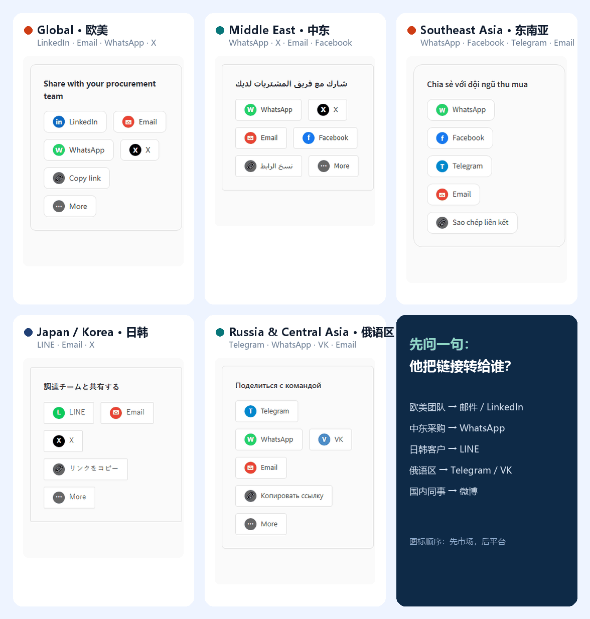 五个市场的分享栏